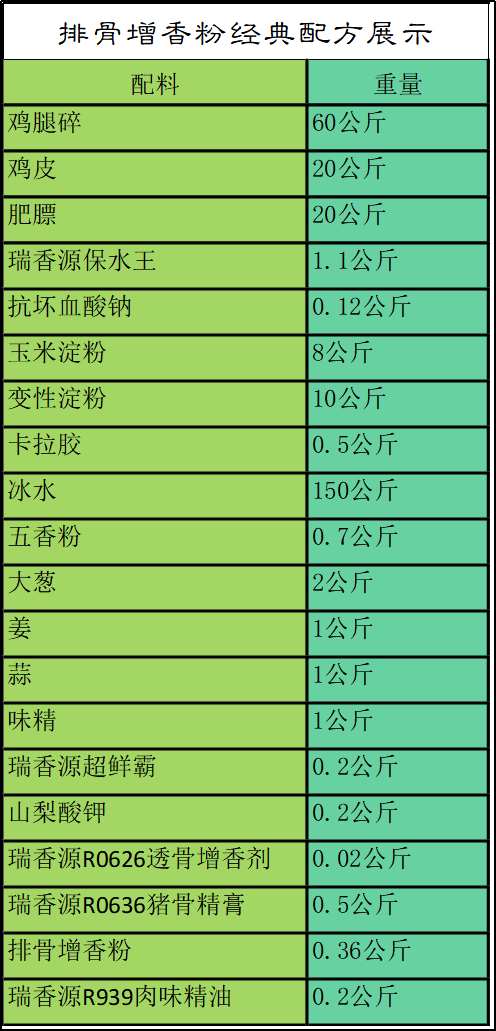 排骨增香粉配料表